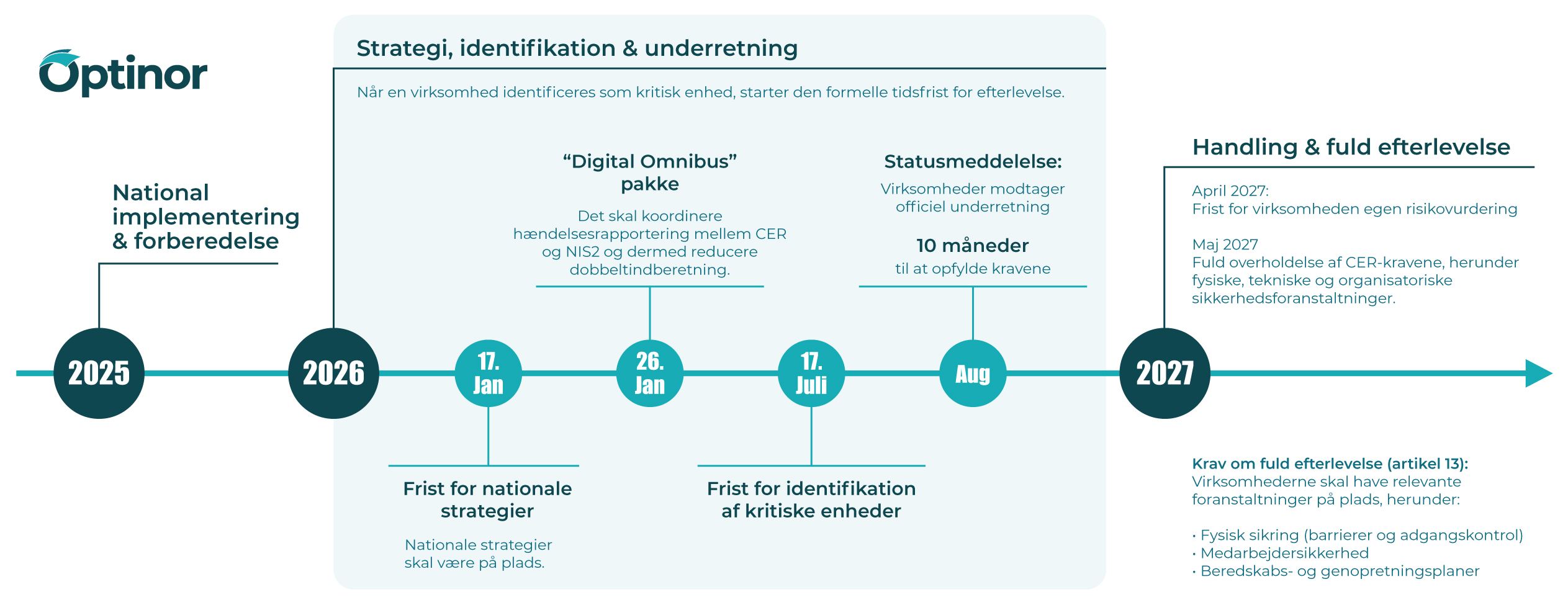 CER-direktivet: Vejledende tidslinje 2025–2027
